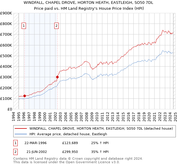 WINDFALL, CHAPEL DROVE, HORTON HEATH, EASTLEIGH, SO50 7DL: Price paid vs HM Land Registry's House Price Index