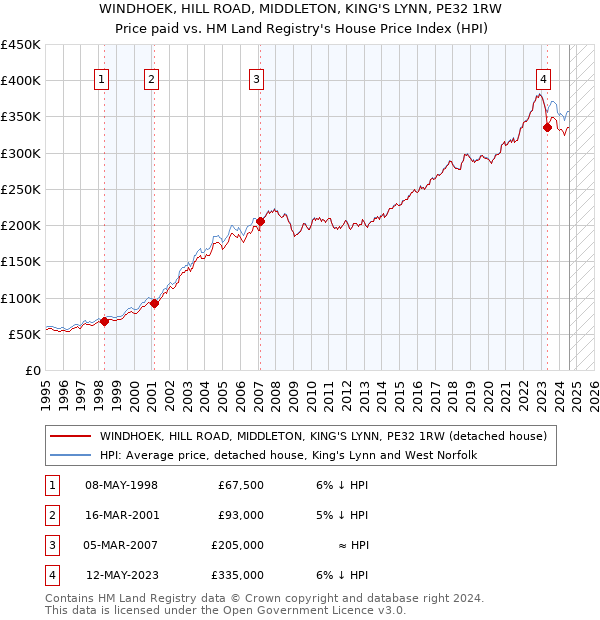 WINDHOEK, HILL ROAD, MIDDLETON, KING'S LYNN, PE32 1RW: Price paid vs HM Land Registry's House Price Index