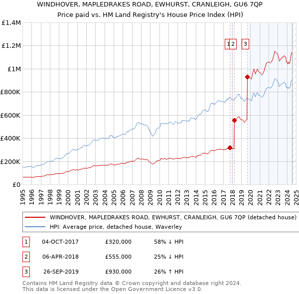 WINDHOVER, MAPLEDRAKES ROAD, EWHURST, CRANLEIGH, GU6 7QP: Price paid vs HM Land Registry's House Price Index