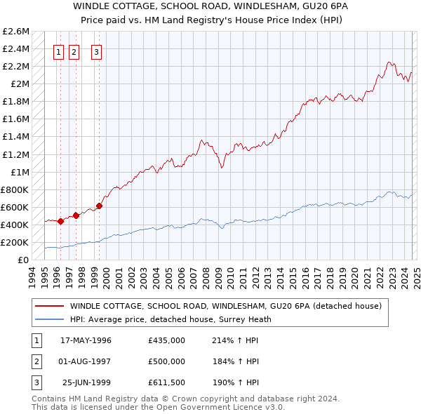 WINDLE COTTAGE, SCHOOL ROAD, WINDLESHAM, GU20 6PA: Price paid vs HM Land Registry's House Price Index