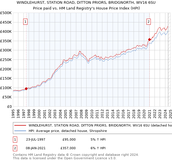 WINDLEHURST, STATION ROAD, DITTON PRIORS, BRIDGNORTH, WV16 6SU: Price paid vs HM Land Registry's House Price Index