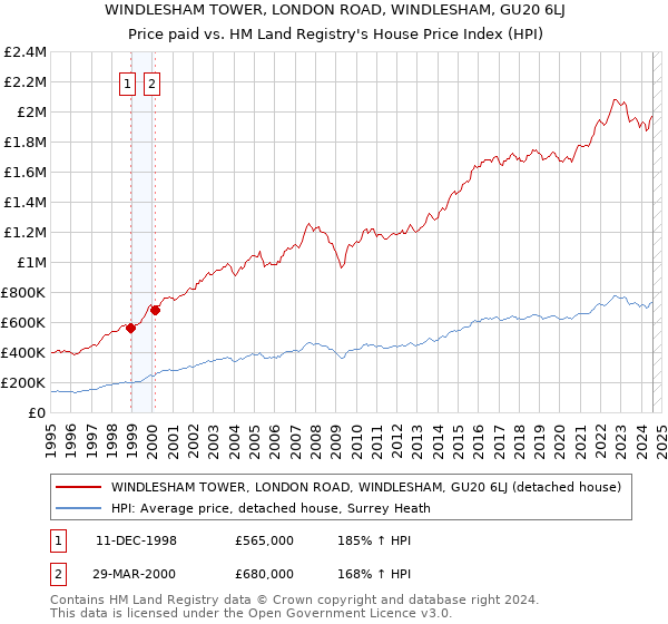 WINDLESHAM TOWER, LONDON ROAD, WINDLESHAM, GU20 6LJ: Price paid vs HM Land Registry's House Price Index