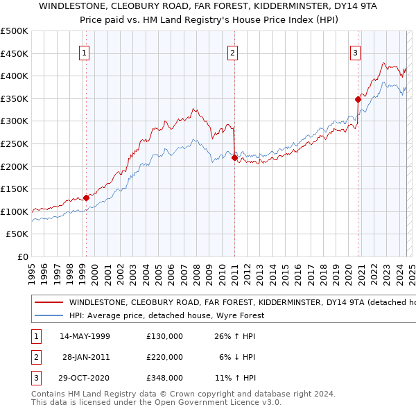 WINDLESTONE, CLEOBURY ROAD, FAR FOREST, KIDDERMINSTER, DY14 9TA: Price paid vs HM Land Registry's House Price Index