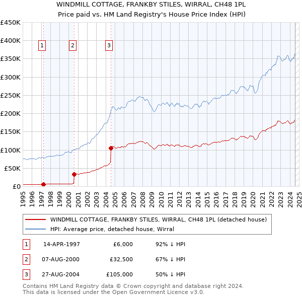 WINDMILL COTTAGE, FRANKBY STILES, WIRRAL, CH48 1PL: Price paid vs HM Land Registry's House Price Index