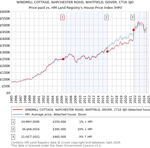 WINDMILL COTTAGE, NAPCHESTER ROAD, WHITFIELD, DOVER, CT16 3JD: Price paid vs HM Land Registry's House Price Index