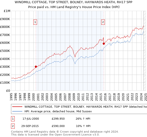 WINDMILL COTTAGE, TOP STREET, BOLNEY, HAYWARDS HEATH, RH17 5PP: Price paid vs HM Land Registry's House Price Index