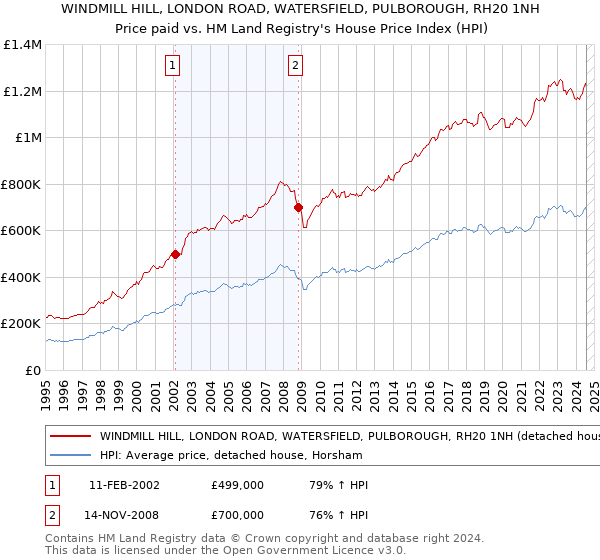 WINDMILL HILL, LONDON ROAD, WATERSFIELD, PULBOROUGH, RH20 1NH: Price paid vs HM Land Registry's House Price Index