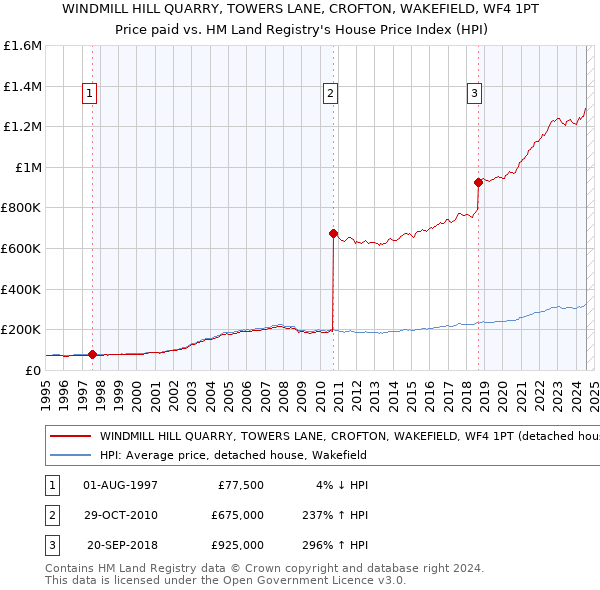 WINDMILL HILL QUARRY, TOWERS LANE, CROFTON, WAKEFIELD, WF4 1PT: Price paid vs HM Land Registry's House Price Index