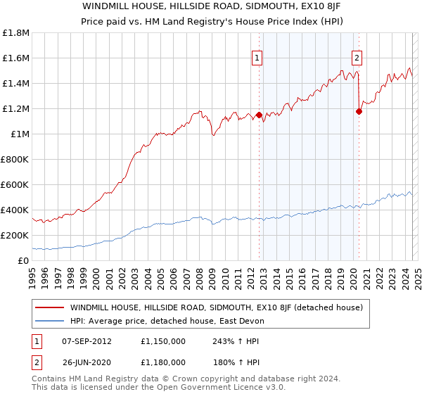 WINDMILL HOUSE, HILLSIDE ROAD, SIDMOUTH, EX10 8JF: Price paid vs HM Land Registry's House Price Index