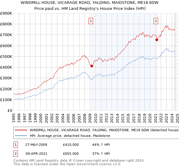 WINDMILL HOUSE, VICARAGE ROAD, YALDING, MAIDSTONE, ME18 6DW: Price paid vs HM Land Registry's House Price Index