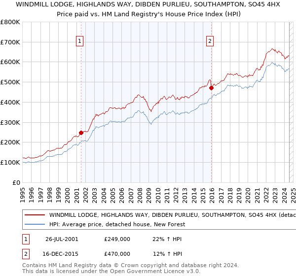 WINDMILL LODGE, HIGHLANDS WAY, DIBDEN PURLIEU, SOUTHAMPTON, SO45 4HX: Price paid vs HM Land Registry's House Price Index