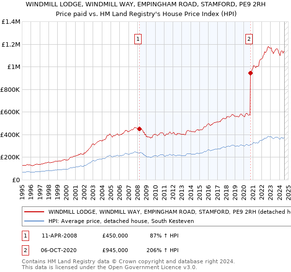 WINDMILL LODGE, WINDMILL WAY, EMPINGHAM ROAD, STAMFORD, PE9 2RH: Price paid vs HM Land Registry's House Price Index