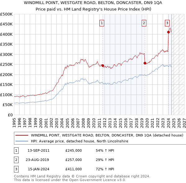 WINDMILL POINT, WESTGATE ROAD, BELTON, DONCASTER, DN9 1QA: Price paid vs HM Land Registry's House Price Index