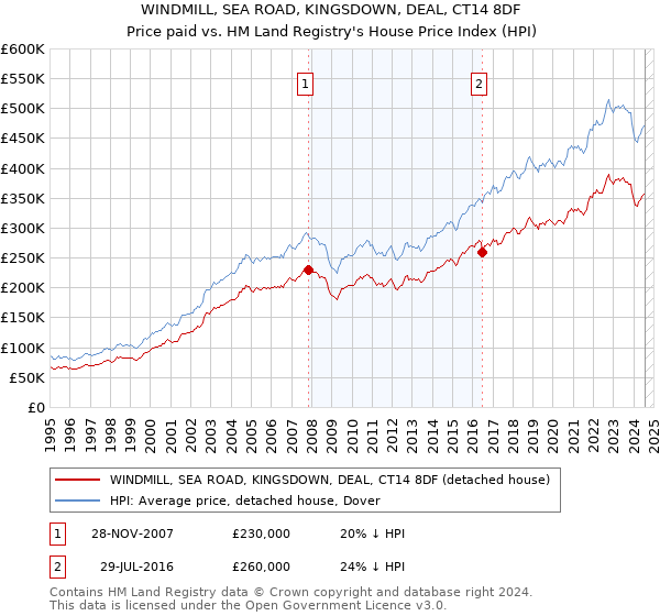 WINDMILL, SEA ROAD, KINGSDOWN, DEAL, CT14 8DF: Price paid vs HM Land Registry's House Price Index