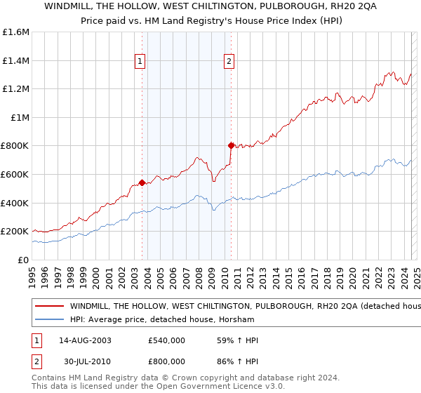 WINDMILL, THE HOLLOW, WEST CHILTINGTON, PULBOROUGH, RH20 2QA: Price paid vs HM Land Registry's House Price Index