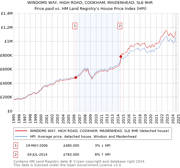 WINDOMS WAY, HIGH ROAD, COOKHAM, MAIDENHEAD, SL6 9HR: Price paid vs HM Land Registry's House Price Index