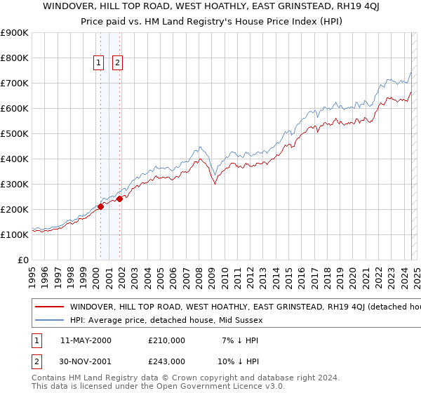 WINDOVER, HILL TOP ROAD, WEST HOATHLY, EAST GRINSTEAD, RH19 4QJ: Price paid vs HM Land Registry's House Price Index