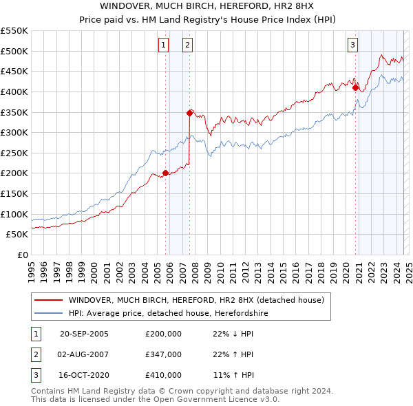 WINDOVER, MUCH BIRCH, HEREFORD, HR2 8HX: Price paid vs HM Land Registry's House Price Index