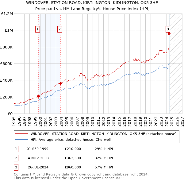 WINDOVER, STATION ROAD, KIRTLINGTON, KIDLINGTON, OX5 3HE: Price paid vs HM Land Registry's House Price Index