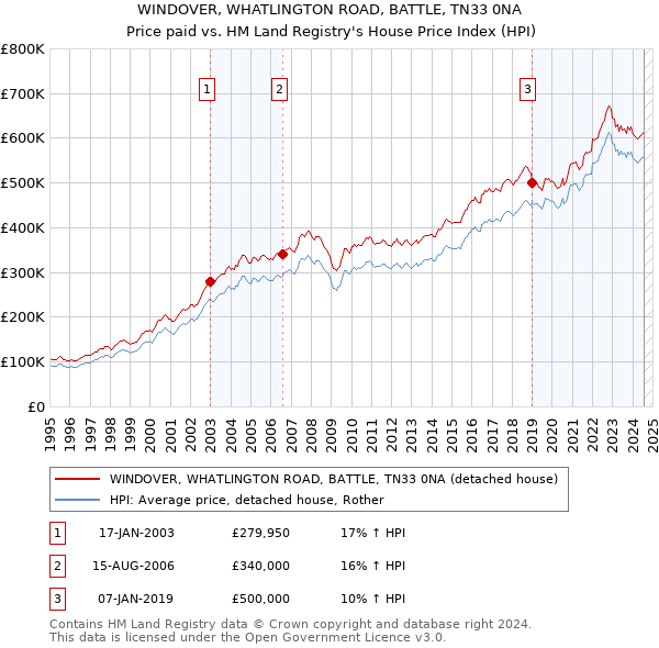 WINDOVER, WHATLINGTON ROAD, BATTLE, TN33 0NA: Price paid vs HM Land Registry's House Price Index