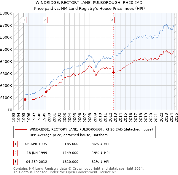 WINDRIDGE, RECTORY LANE, PULBOROUGH, RH20 2AD: Price paid vs HM Land Registry's House Price Index