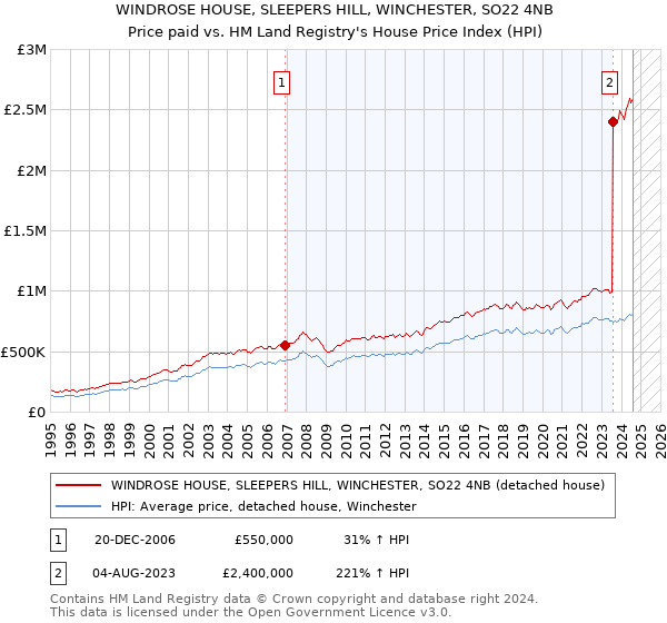 WINDROSE HOUSE, SLEEPERS HILL, WINCHESTER, SO22 4NB: Price paid vs HM Land Registry's House Price Index