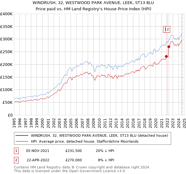 WINDRUSH, 32, WESTWOOD PARK AVENUE, LEEK, ST13 8LU: Price paid vs HM Land Registry's House Price Index