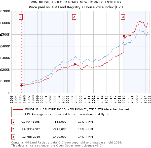 WINDRUSH, ASHFORD ROAD, NEW ROMNEY, TN28 8TG: Price paid vs HM Land Registry's House Price Index