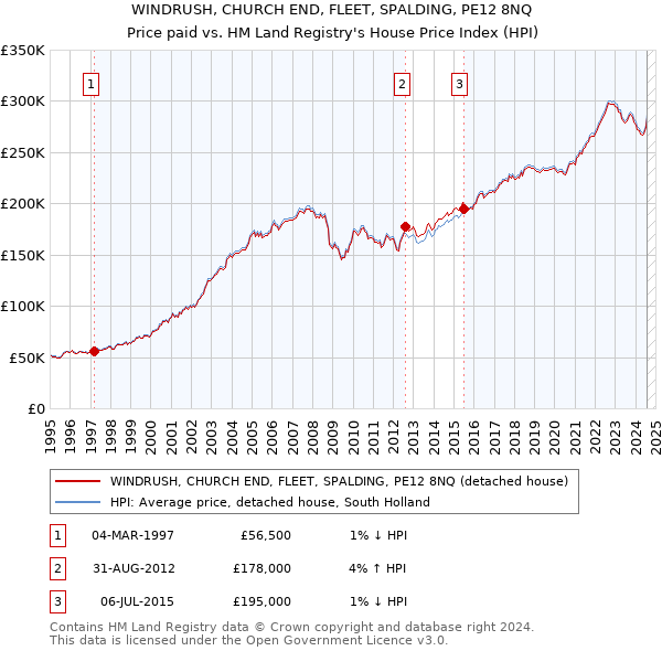 WINDRUSH, CHURCH END, FLEET, SPALDING, PE12 8NQ: Price paid vs HM Land Registry's House Price Index