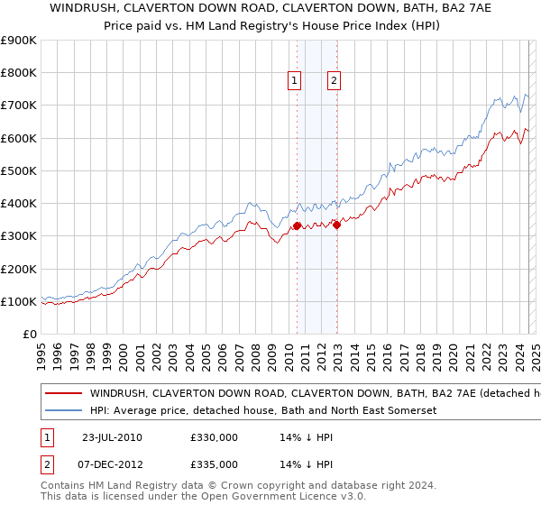 WINDRUSH, CLAVERTON DOWN ROAD, CLAVERTON DOWN, BATH, BA2 7AE: Price paid vs HM Land Registry's House Price Index