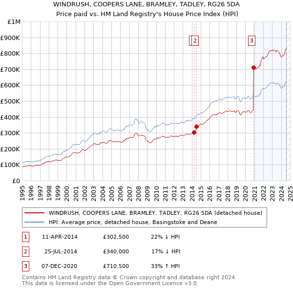 WINDRUSH, COOPERS LANE, BRAMLEY, TADLEY, RG26 5DA: Price paid vs HM Land Registry's House Price Index