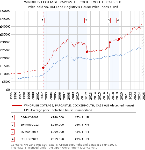 WINDRUSH COTTAGE, PAPCASTLE, COCKERMOUTH, CA13 0LB: Price paid vs HM Land Registry's House Price Index