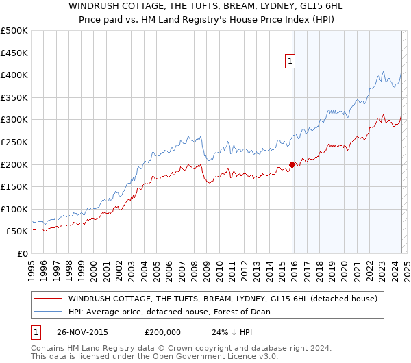 WINDRUSH COTTAGE, THE TUFTS, BREAM, LYDNEY, GL15 6HL: Price paid vs HM Land Registry's House Price Index