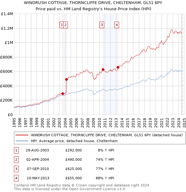 WINDRUSH COTTAGE, THORNCLIFFE DRIVE, CHELTENHAM, GL51 6PY: Price paid vs HM Land Registry's House Price Index