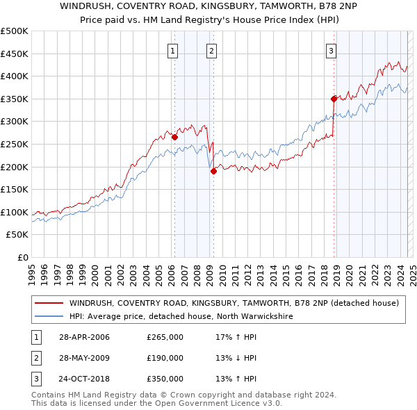 WINDRUSH, COVENTRY ROAD, KINGSBURY, TAMWORTH, B78 2NP: Price paid vs HM Land Registry's House Price Index