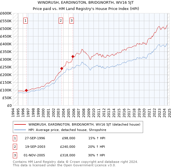 WINDRUSH, EARDINGTON, BRIDGNORTH, WV16 5JT: Price paid vs HM Land Registry's House Price Index