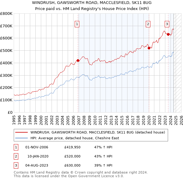 WINDRUSH, GAWSWORTH ROAD, MACCLESFIELD, SK11 8UG: Price paid vs HM Land Registry's House Price Index