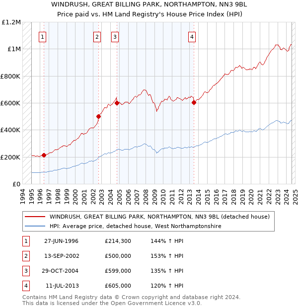 WINDRUSH, GREAT BILLING PARK, NORTHAMPTON, NN3 9BL: Price paid vs HM Land Registry's House Price Index