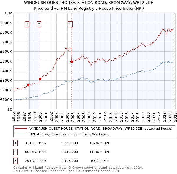 WINDRUSH GUEST HOUSE, STATION ROAD, BROADWAY, WR12 7DE: Price paid vs HM Land Registry's House Price Index