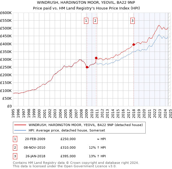 WINDRUSH, HARDINGTON MOOR, YEOVIL, BA22 9NP: Price paid vs HM Land Registry's House Price Index