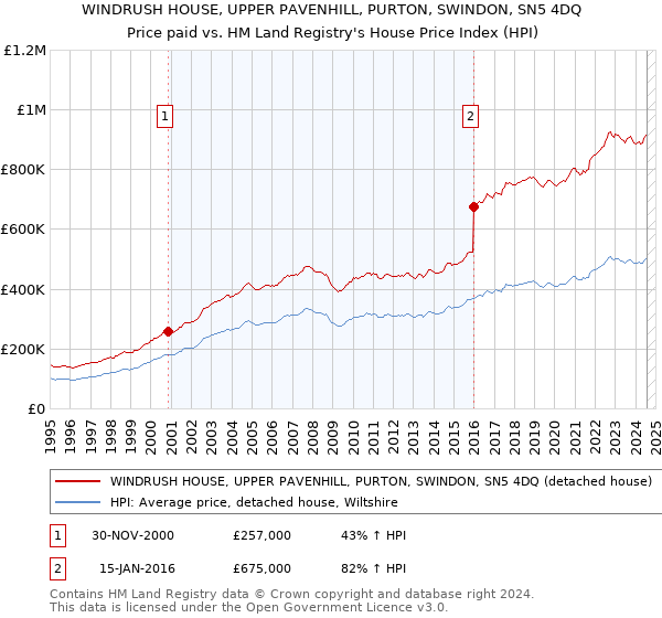 WINDRUSH HOUSE, UPPER PAVENHILL, PURTON, SWINDON, SN5 4DQ: Price paid vs HM Land Registry's House Price Index