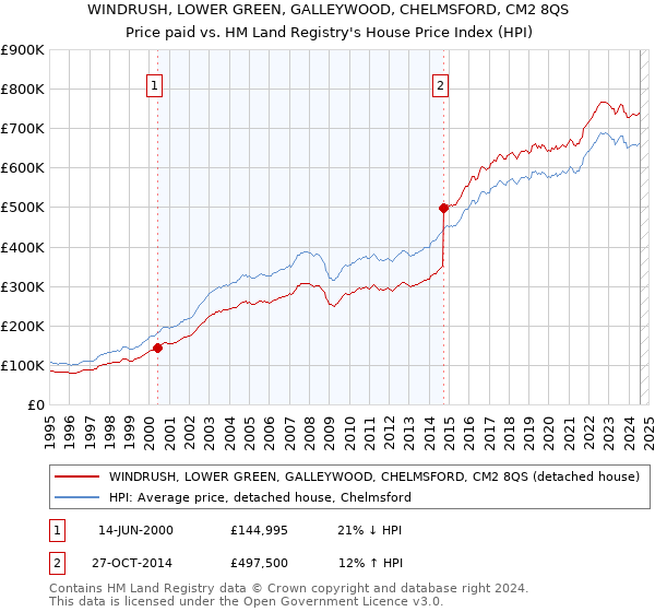 WINDRUSH, LOWER GREEN, GALLEYWOOD, CHELMSFORD, CM2 8QS: Price paid vs HM Land Registry's House Price Index