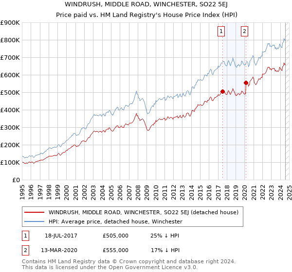 WINDRUSH, MIDDLE ROAD, WINCHESTER, SO22 5EJ: Price paid vs HM Land Registry's House Price Index