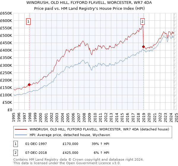 WINDRUSH, OLD HILL, FLYFORD FLAVELL, WORCESTER, WR7 4DA: Price paid vs HM Land Registry's House Price Index