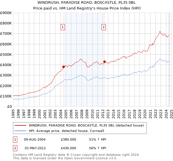 WINDRUSH, PARADISE ROAD, BOSCASTLE, PL35 0BL: Price paid vs HM Land Registry's House Price Index