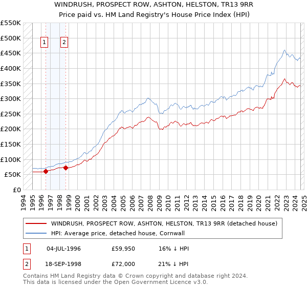 WINDRUSH, PROSPECT ROW, ASHTON, HELSTON, TR13 9RR: Price paid vs HM Land Registry's House Price Index