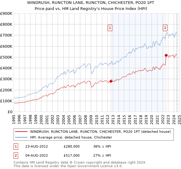 WINDRUSH, RUNCTON LANE, RUNCTON, CHICHESTER, PO20 1PT: Price paid vs HM Land Registry's House Price Index