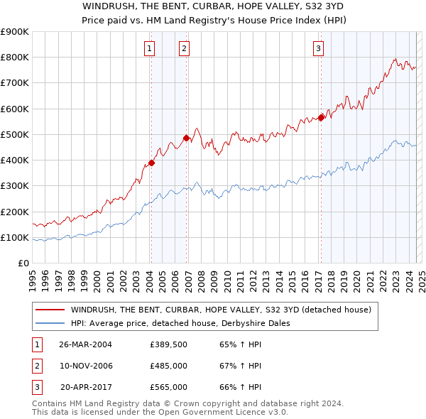 WINDRUSH, THE BENT, CURBAR, HOPE VALLEY, S32 3YD: Price paid vs HM Land Registry's House Price Index