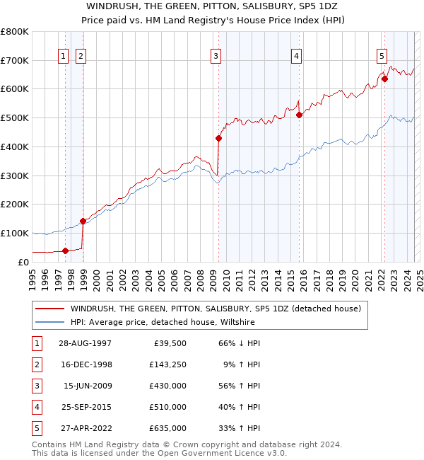 WINDRUSH, THE GREEN, PITTON, SALISBURY, SP5 1DZ: Price paid vs HM Land Registry's House Price Index