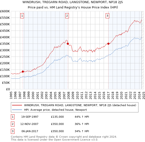 WINDRUSH, TREGARN ROAD, LANGSTONE, NEWPORT, NP18 2JS: Price paid vs HM Land Registry's House Price Index